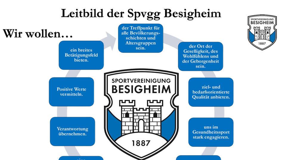 Grafik mit dem Leitbild der Spvgg Besigheim, umgeben von Zielen und Werten der Sportvereinigung.